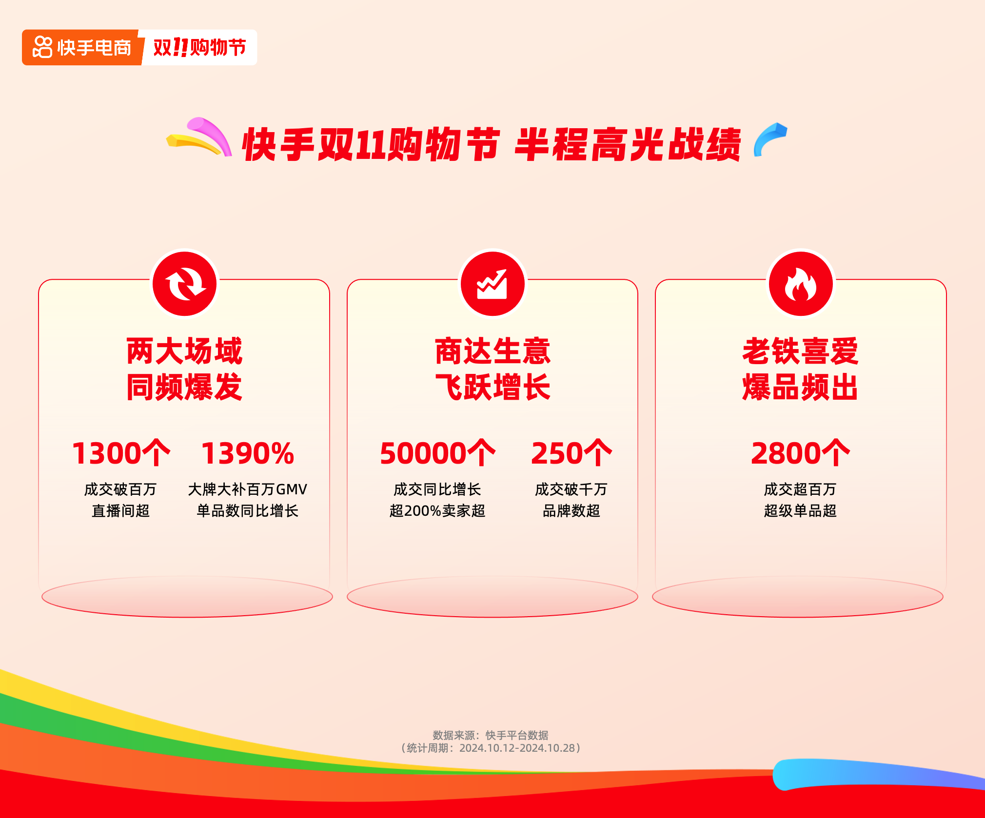 程战绩成交同比增长超200%的卖家数超5万个AG真人百家家乐平台快手电商公布双1