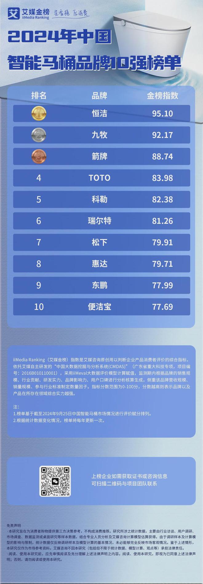 牌10强榜单：恒洁、九牧、箭牌位列前三AG真人登录2024年中国智能马桶品(图2)